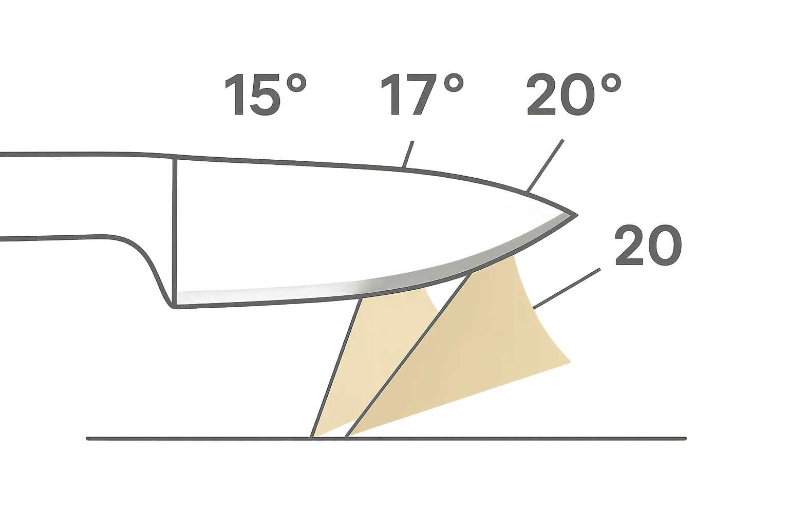 What Sharpening Angle Should You Use? A Complete Chart
